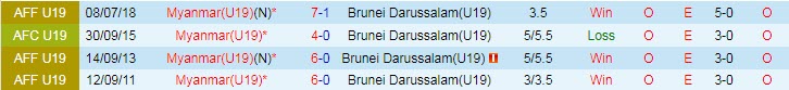 Phân tích kèo hiệp 1 U19 Myanmar vs U19 Brunei, 15h ngày 2/7 - Ảnh 3