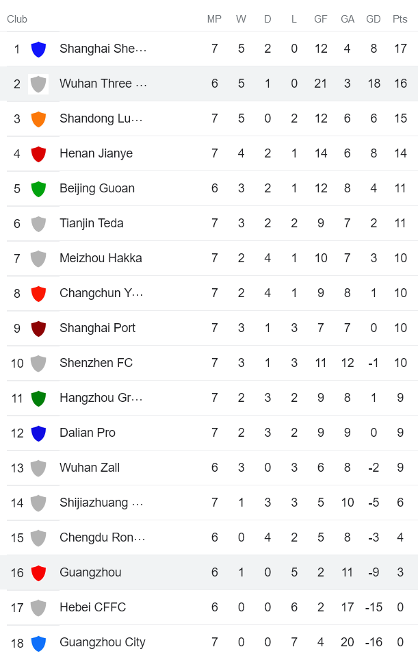 Soi kèo phạt góc Guangzhou FC vs Wuhan Three Towns, 16h30 ngày 30/6 - Ảnh 4