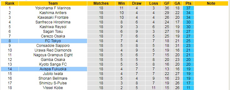 Soi kèo phạt góc Tokyo vs Avispa Fukuoka, 16h ngày 2/7 - Ảnh 4