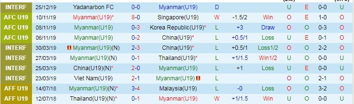 Soi kèo phạt góc U19 Myanmar vs U19 Brunei, 15h ngày 2/7 - Ảnh 1