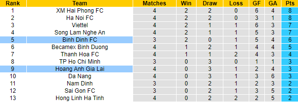 Nhận định, soi kèo Bình Định vs HAGL, 18h ngày 2/7 - Ảnh 4
