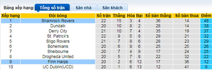Nhận định, soi kèo Finn Harps vs Shamrock Rovers, 2h ngày 2/7 - Ảnh 4