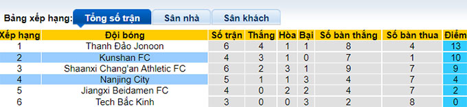 Nhận định, soi kèo Kunshan vs Nanjing City, 14h30 ngày 1/7 - Ảnh 4