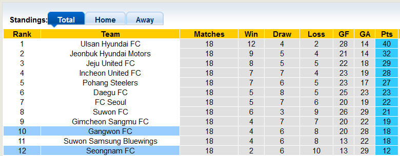 Nhận định, soi kèo Seongnam vs Gangwon, 18h ngày 2/7 - Ảnh 4