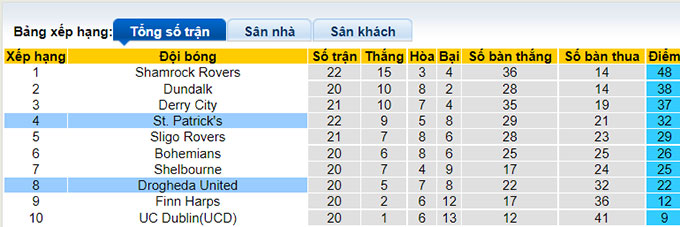 Nhận định, soi kèo St Patrick's vs Drogheda, 1h45 ngày 2/7 - Ảnh 4