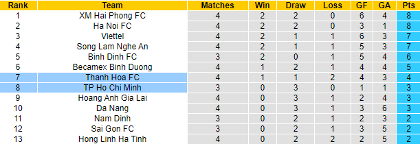 Nhận định, soi kèo TP.HCM vs Thanh Hóa, 19h15 ngày 2/7 - Ảnh 4