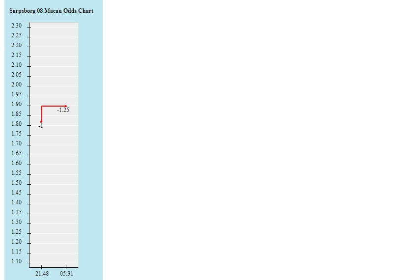Biến động tỷ lệ kèo Sarpsborg vs Sandefjord, 23h ngày 3/7 - Ảnh 2