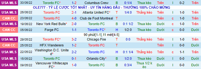 Biến động tỷ lệ kèo Toronto vs Seattle Sounders, 6h37 ngày 3/7 - Ảnh 2