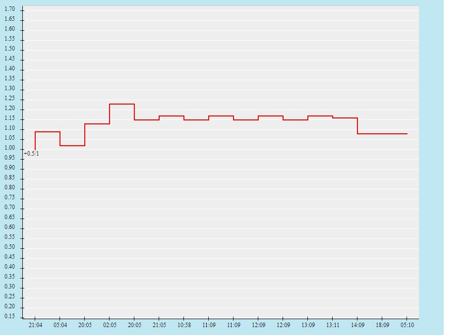 Biến động tỷ lệ kèo U19 Singapore vs U19 Campuchia, 19h ngày 3/7 - Ảnh 2