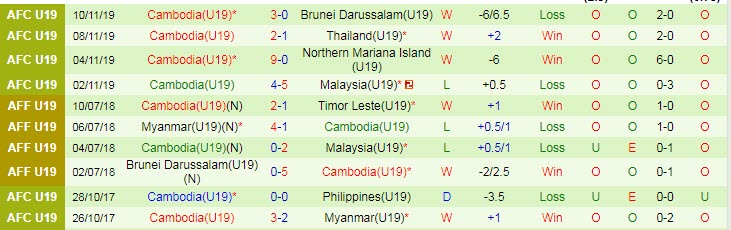 Biến động tỷ lệ kèo U19 Singapore vs U19 Campuchia, 19h ngày 3/7 - Ảnh 4