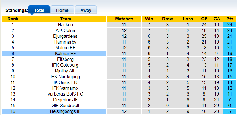 Nhận định, soi kèo Helsingborg vs Kalmar, 22h30 ngày 2/7 - Ảnh 4
