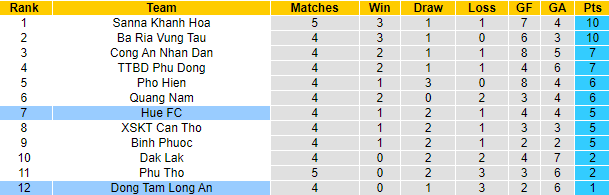 Nhận định, soi kèo Long An vs Huế, 17h ngày 3/7 - Ảnh 4