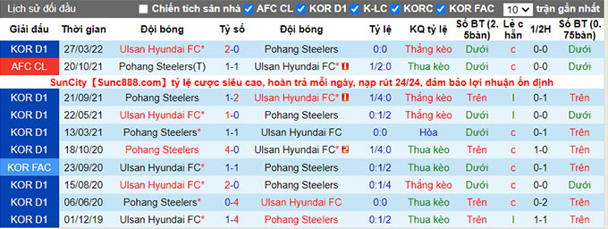 Nhận định, soi kèo Pohang Steelers vs Ulsan, 17h ngày 2/7 - Ảnh 3