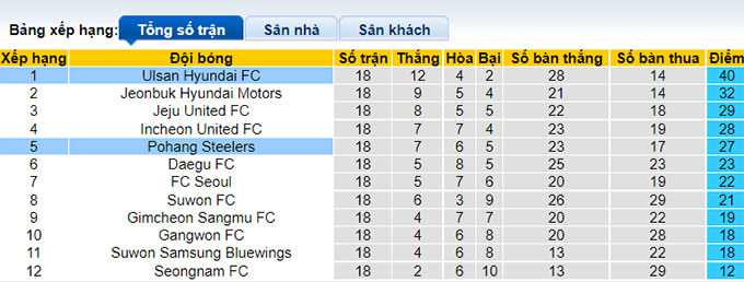 Nhận định, soi kèo Pohang Steelers vs Ulsan, 17h ngày 2/7 - Ảnh 4