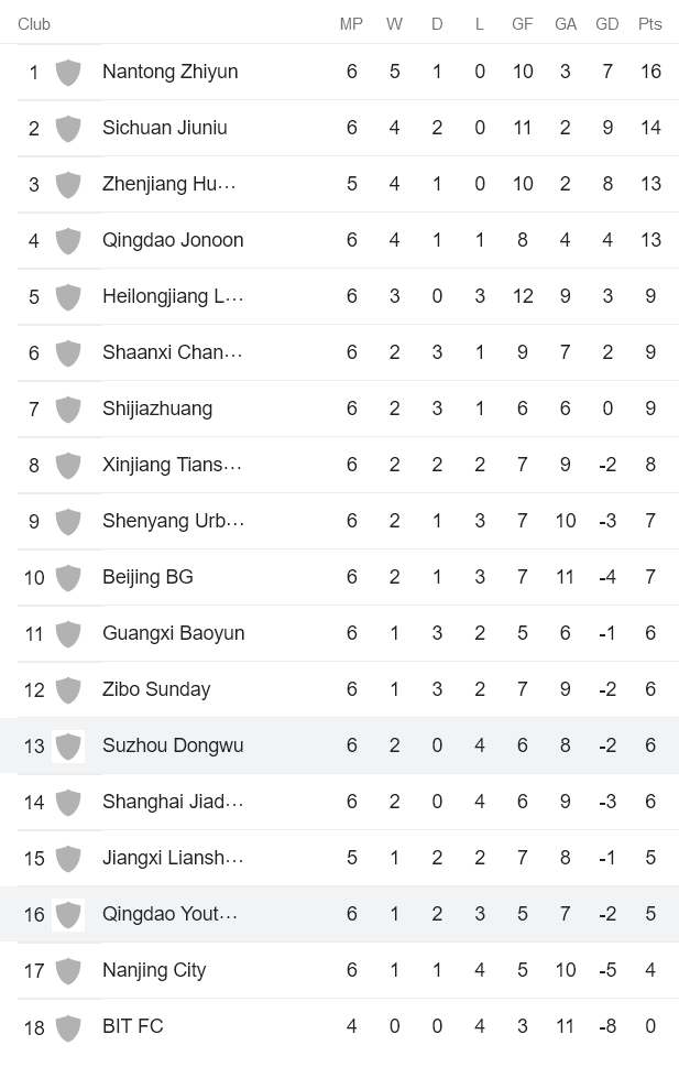 Nhận định, soi kèo Qingdao Youth vs Suzhou Dongwu, 15h ngày 3/7 - Ảnh 4