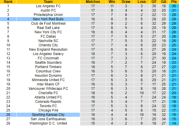 Nhận định, soi kèo Sporting Kansas vs New York Red Bulls, 7h07 ngày 4/7 - Ảnh 4