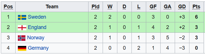 Nhận định, soi kèo U19 nữ Na Uy vs U19 nữ Thụy Điển, 1h ngày 4/7 - Ảnh 4