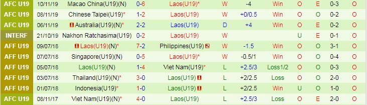 Phân tích kèo hiệp 1 U19 Đông Timor vs U19 Lào, 15h ngày 3/7 - Ảnh 2