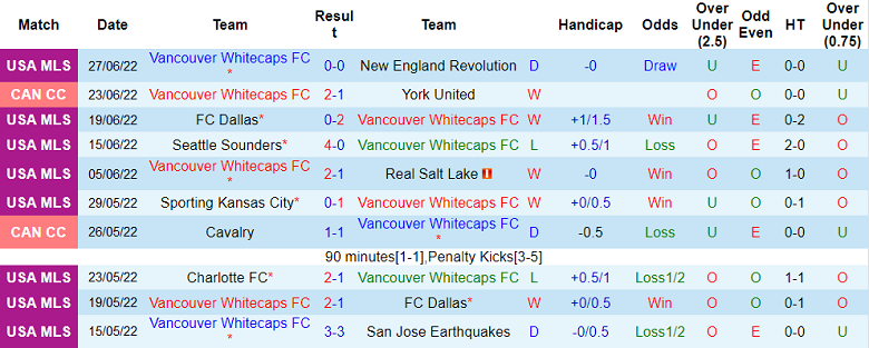Phân tích kèo hiệp 1 Vancouver vs Los Angeles FC, 9h07 ngày 3/7 - Ảnh 1