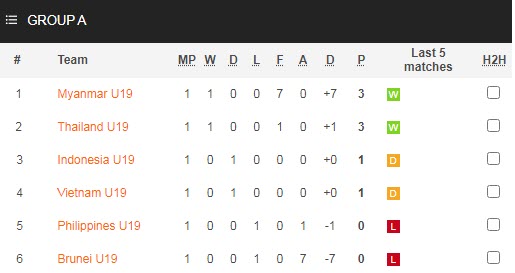 Nhận định, soi kèo U19 Indonesia vs U19 Brunei, 20h ngày 4/7 - Ảnh 4