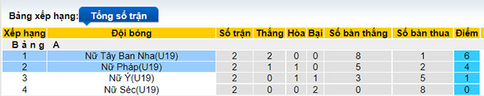 Nhận định, soi kèo U19 Nữ Pháp vs U19 Nữ Tây Ban Nha, 22h30 ngày 3/7 - Ảnh 4