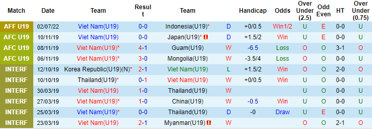 Nhận định, soi kèo U19 Việt Nam vs U19 Philippines, 15h ngày 4/7 - Ảnh 1