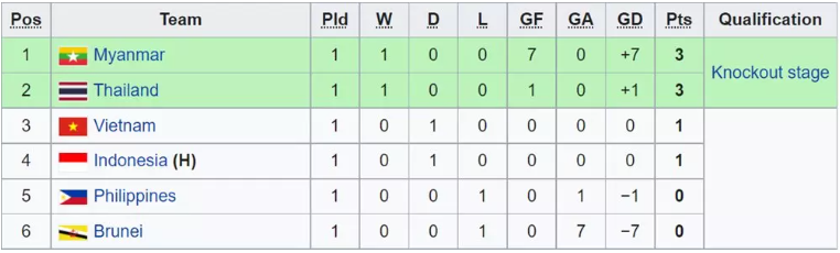 Nhận định, soi kèo U19 Việt Nam vs U19 Philippines, 15h ngày 4/7 - Ảnh 4