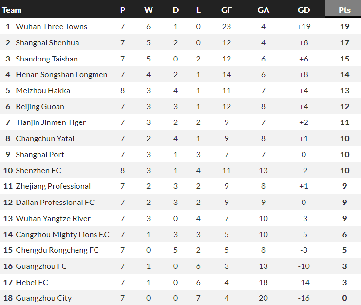 Nhận định, soi kèo Wuhan Yangtze vs Guangzhou FC, 14h30 ngày 4/7 - Ảnh 4