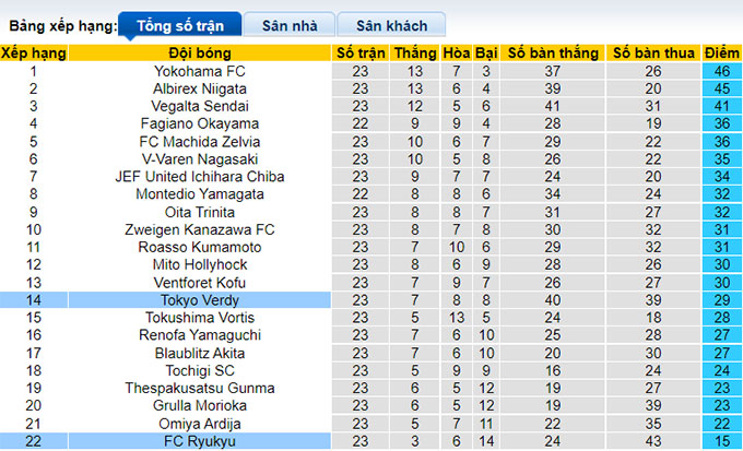 Soi kèo phạt góc Tokyo Verdy vs Ryukyu, 16h ngày 3/7 - Ảnh 4