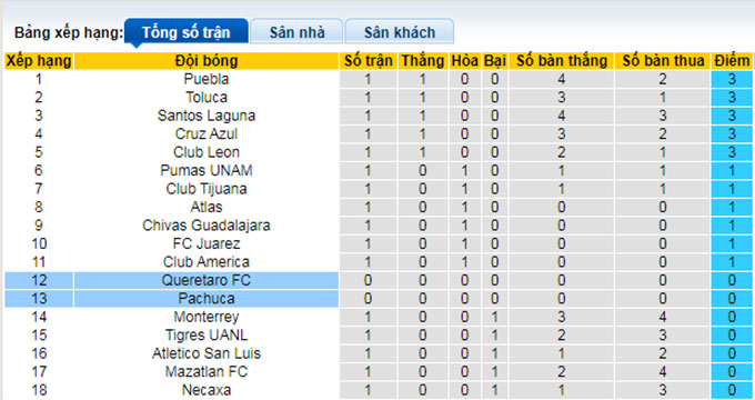 Nhận định, soi kèo Pachuca vs Queretaro, 9h ngày 5/7 - Ảnh 4