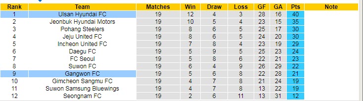 Phân tích kèo hiệp 1 Ulsan vs Gangwon, 17h30 ngày 5/7 - Ảnh 4