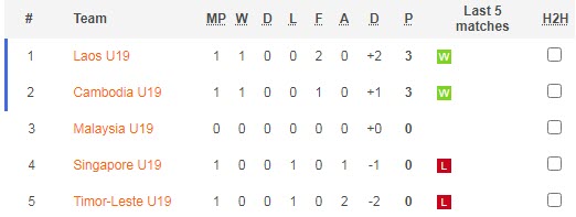 Soi kèo phạt góc U19 Singapore vs U19 Đông Timor, 19h ngày 5/7 - Ảnh 4