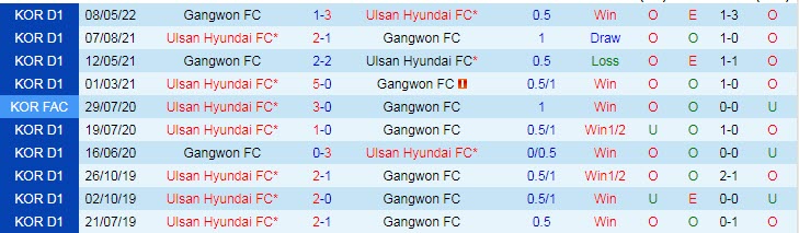 Soi kèo phạt góc Ulsan vs Gangwon, 17h30 ngày 5/7 - Ảnh 3