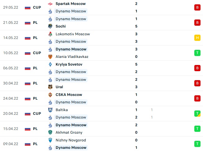 Nhận định, soi kèo Dinamo Moscow vs Rubin Kazan, 21h00 ngày 5/7 - Ảnh 1