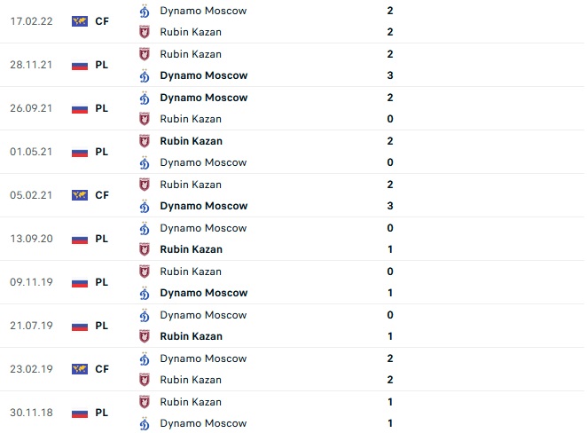 Nhận định, soi kèo Dinamo Moscow vs Rubin Kazan, 21h00 ngày 5/7 - Ảnh 2