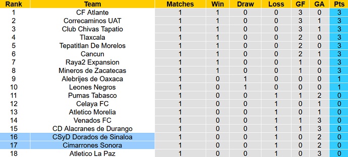 Nhận định, soi kèo Dorados Sinaloa vs Cimarrones Sonora, 9h05 ngày 6/7 - Ảnh 1