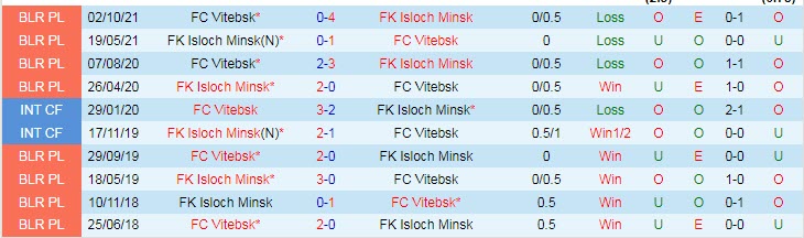 Nhận định, soi kèo Isloch vs Vitebsk, 22h ngày 8/7 - Ảnh 3