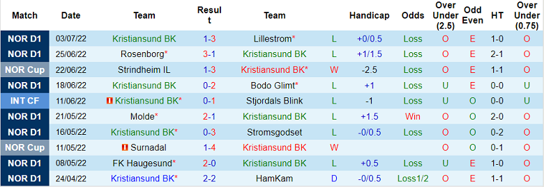 Nhận định, soi kèo Kristiansund vs Tromso, 23h ngày 7/7 - Ảnh 1