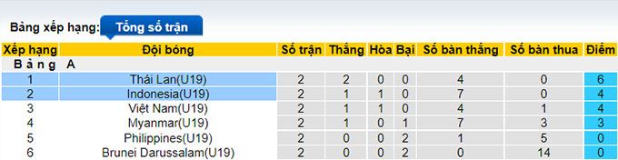 Nhận định, soi kèo U19 Indonesia vs U19 Thái Lan, 20h ngày 6/7 - Ảnh 4