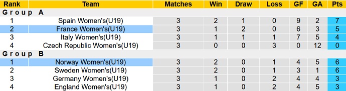 Nhận định, soi kèo U19 nữ Na Uy vs U19 nữ Pháp, 22h30 ngày 6/7 - Ảnh 4