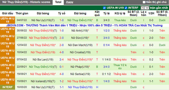 Nhận định, soi kèo U19 Nữ Tây Ban Nha vs U19 Nữ Thụy Điển, 20h ngày 6/7 - Ảnh 2