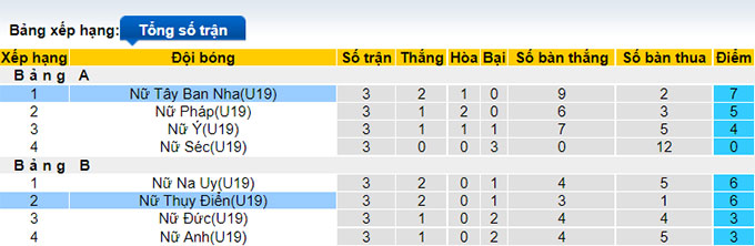 Nhận định, soi kèo U19 Nữ Tây Ban Nha vs U19 Nữ Thụy Điển, 20h ngày 6/7 - Ảnh 4