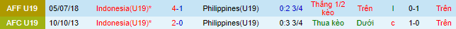 Nhận định, soi kèo U19 Philippines vs U19 Indonesia, 20h ngày 8/7 - Ảnh 1