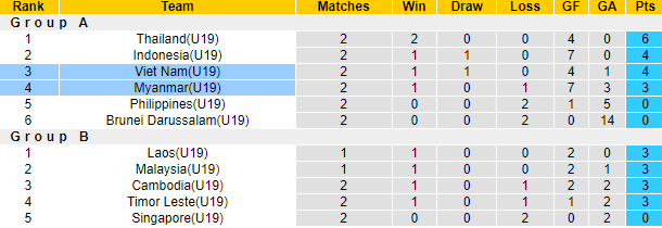 Nhận định, soi kèo U19 Việt Nam vs U19 Myanmar, 15h ngày 8/7 - Ảnh 4