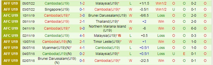 Soi kèo phạt góc U19 Lào vs U19 Campuchia, 19h ngày 7/7 - Ảnh 2