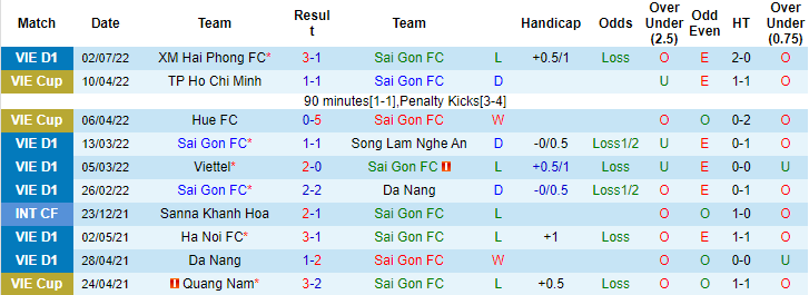 Nhận định, soi kèo Sài Gòn vs Bình Định, 19h15 ngày 9/7 - Ảnh 1