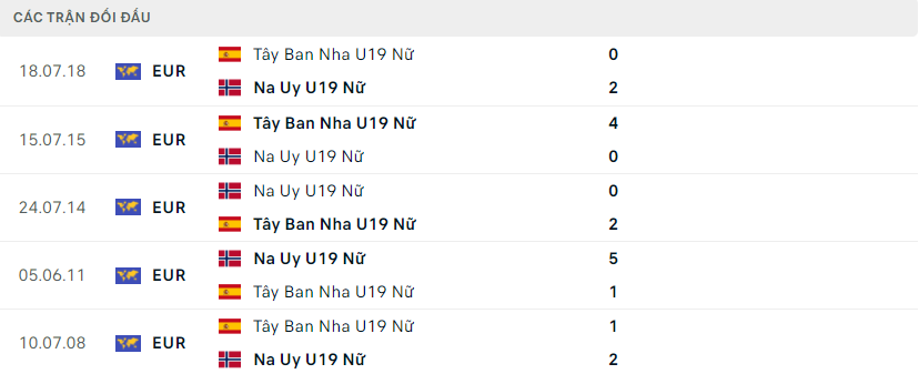 Nhận định, soi kèo U19 nữ Tây Ban Nha vs U19 nữ Na Uy, 20h ngày 9/7 - Ảnh 3