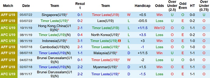 Nhận định, soi kèo U19 Timor-Leste vs U19 Malaysia, 19h00 ngày 9/7 - Ảnh 1