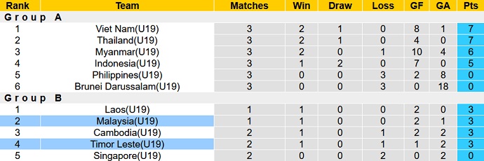Nhận định, soi kèo U19 Timor-Leste vs U19 Malaysia, 19h00 ngày 9/7 - Ảnh 4