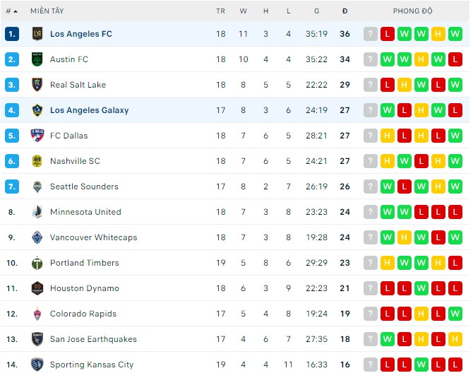 Phân tích kèo hiệp 1 Los Angeles vs Los Angeles Galaxy, 09h00 ngày 09/07 - Ảnh 3